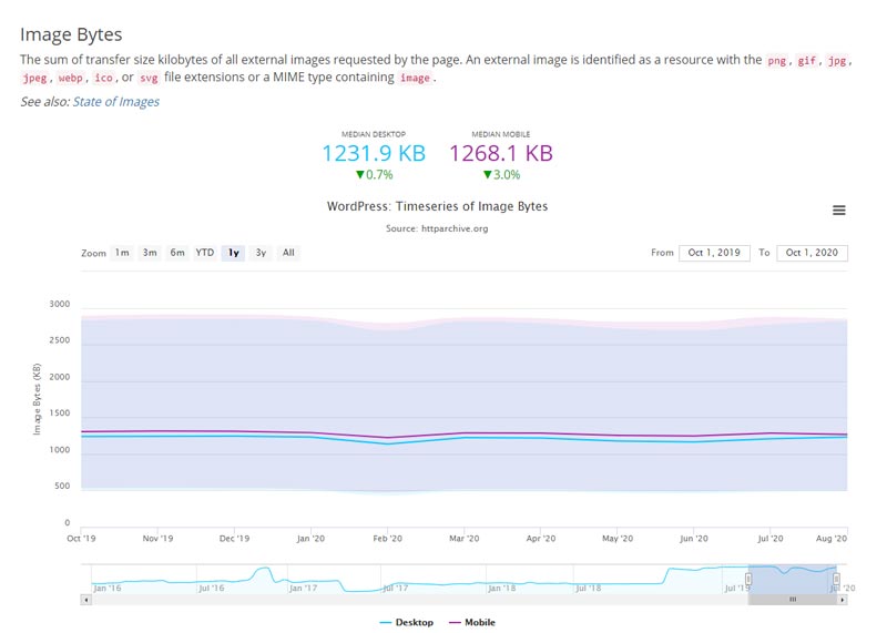 Optimering af billeder i WordPress